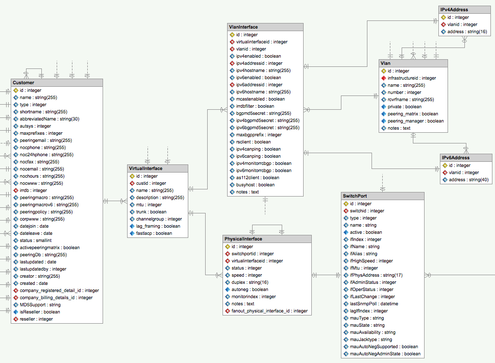 Interface Schema