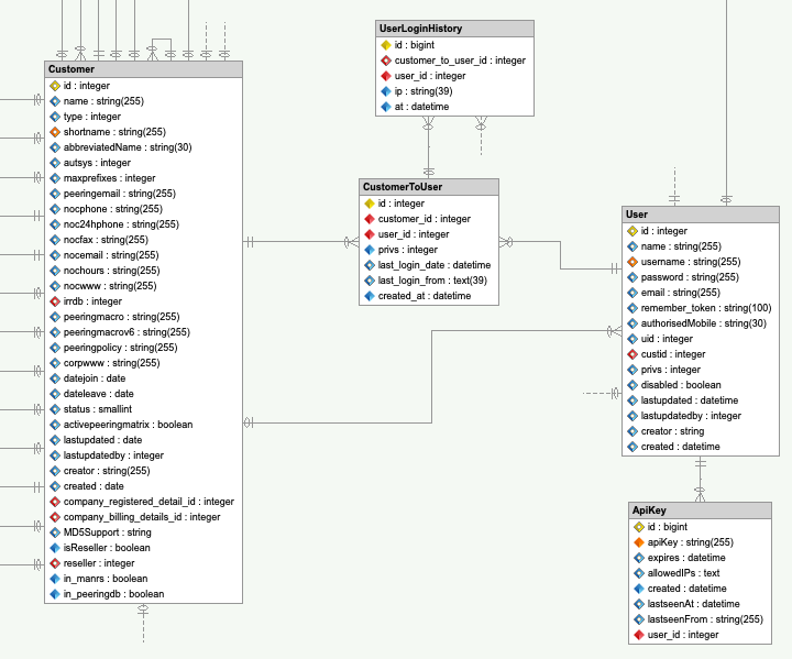 Customer / User Schema