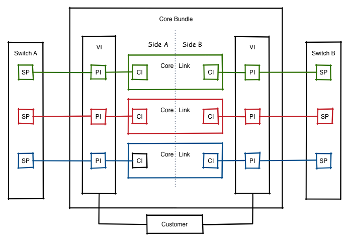 Core Bundles - Database Objects