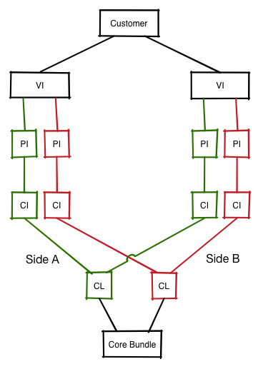 Core Bundles - Database Objects