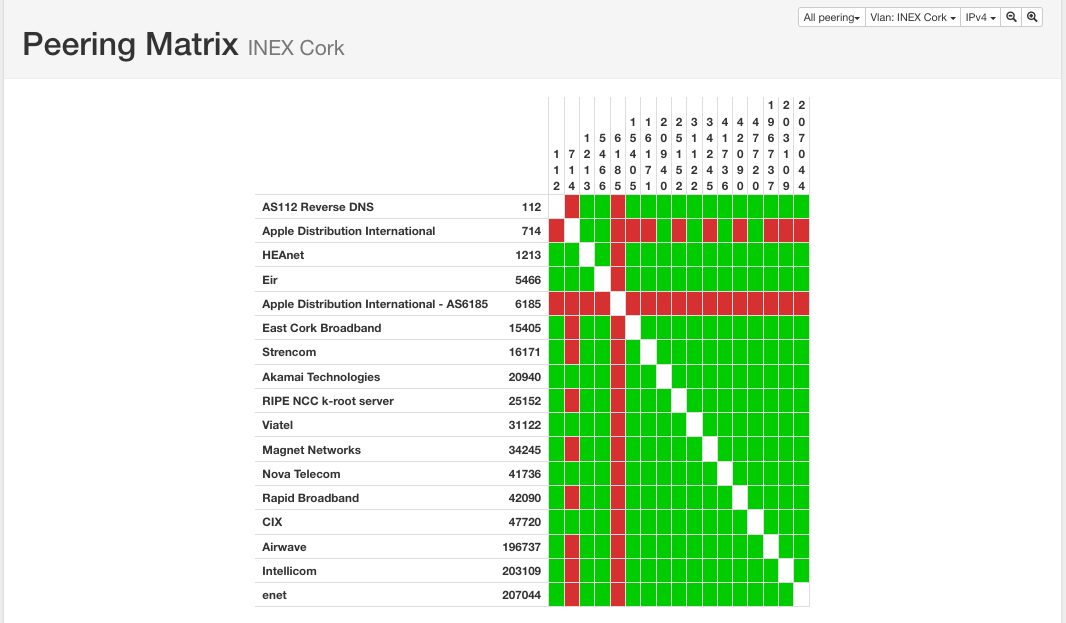 Peering Matrix