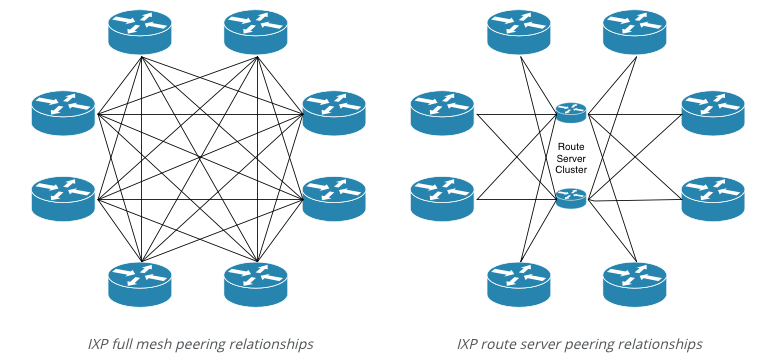 Route Servers Diagram